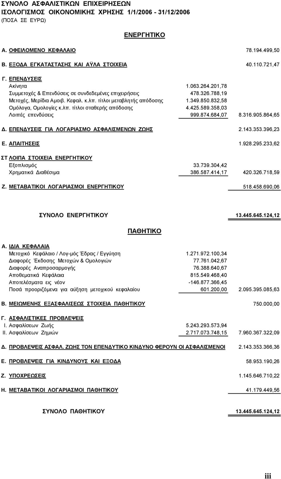 832,58 Οµόλογα, Οµολογίες κ.λπ. τίτλοι σταθερής απόδοσης 4.425.589.358,03 Λοιπές επενδύσεις 999.874.684,07 8.316.905.864,65. ΕΠΕΝ ΥΣΕΙΣ ΓΙΑ ΛΟΓΑΡΙΑΣΜΟ ΑΣΦΑΛΙΣΜΕΝΩΝ ΖΩΗΣ 2.143.353.396,23 Ε.