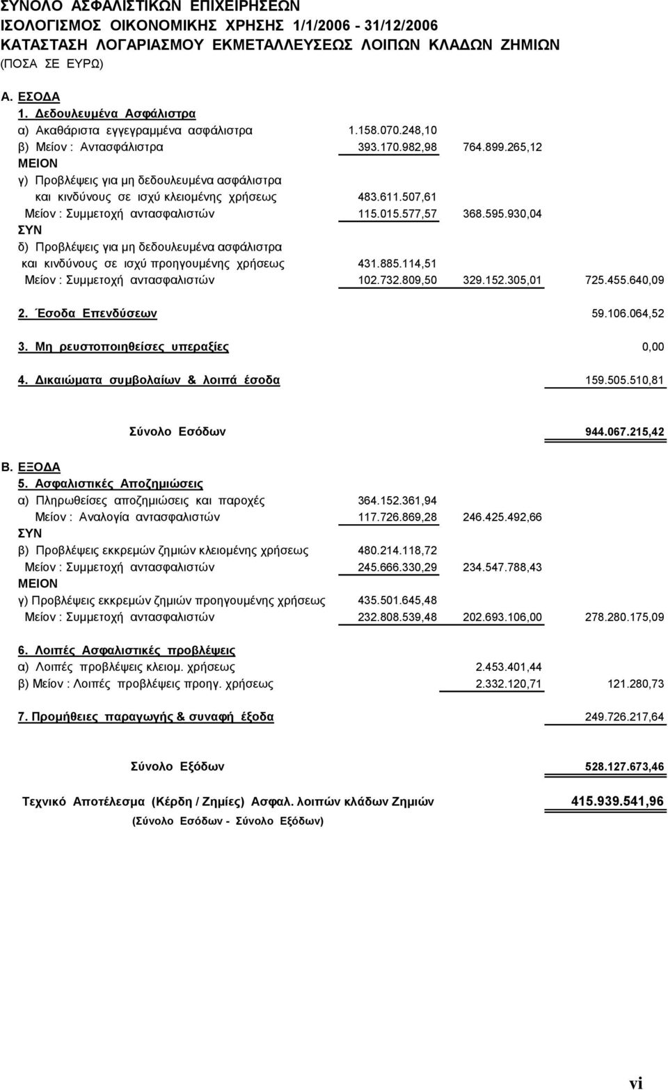 265,12 γ) Προβλέψεις για µη δεδουλευµένα ασφάλιστρα και κινδύνους σε ισχύ κλειοµένης χρήσεως 483.611.507,61 Μείον : Συµµετοχή αντασφαλιστών 115.015.577,57 368.595.