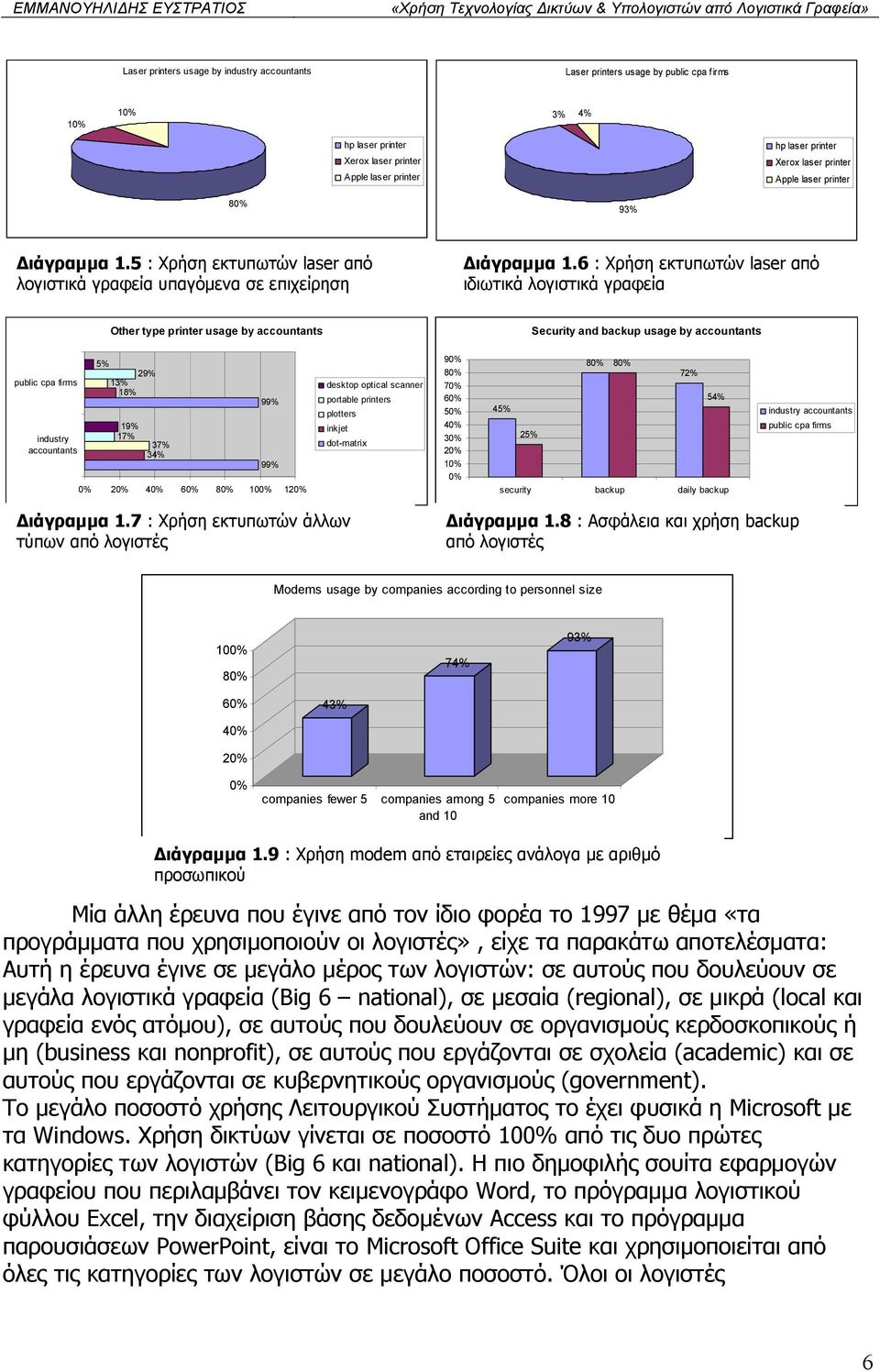6 : Χρήση εκτυπωτών laser από ιδιωτικά λογιστικά γραφεία Other type printer usage by accountants Security and backup usage by accountants public cpa firms industry accountants 5% 29% 13% 18% 19% 17%