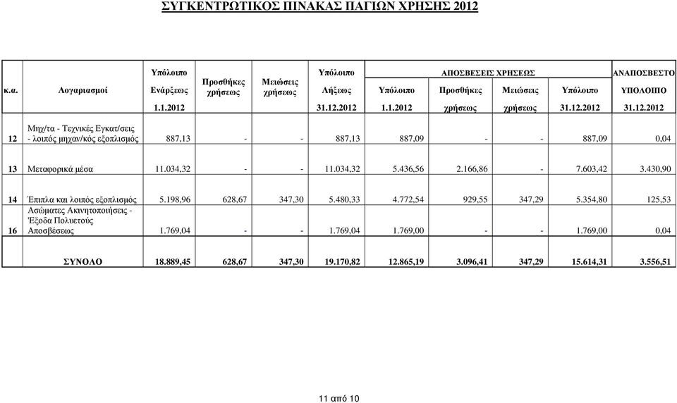 12.2012 31.12.2012 12 Μηχ/τα - Τεχνικές Εγκατ/σεις - λοιπός µηχαν/κός εξοπλισµός 887,13 - - 887,13 887,09 - - 887,09 0,04 13 Μεταφορικά µέσα 11.034,32 - - 11.034,32 5.436,56 2.166,86-7.