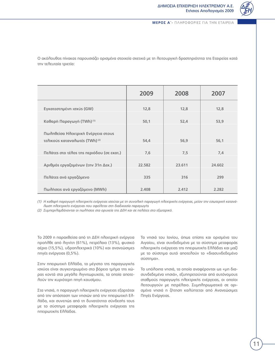 ) 7,6 7,5 7,4 Αριθμός εργαζομένων (την 31η Δεκ.) 22.582 23.611 24.602 Πελάτες ανά εργαζόμενο 335 316 299 Πωλήσεις ανά εργαζόμενο (MWh) 2.408 2.412 2.