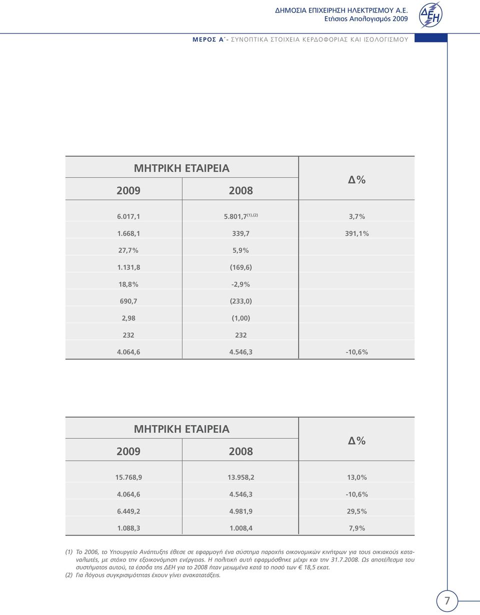 088,3 1.008,4 7,9% (1) Το 2006, το Υπουργείο Ανάπτυξης έθεσε σε εφαρμογή ένα σύστημα παροχής οικονομικών κινήτρων για τους οικιακούς καταναλωτές, με στόχο την εξοικονόμηση ενέργειας.