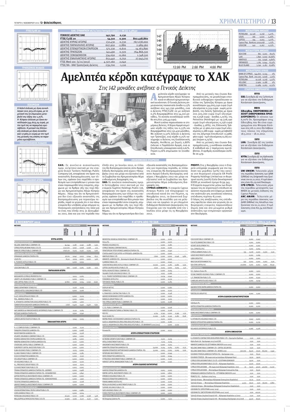 960,01 ευρώ με την τιμή της μετοχής της επίσης να παραμένει αμετάβλητη.