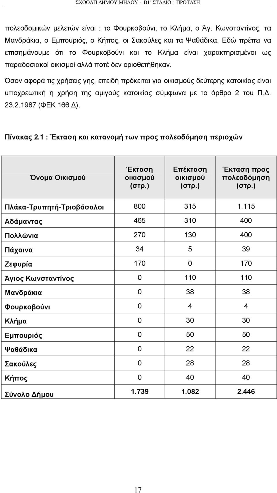 Όζνλ αθνξά ηηο ρξήζεηο γεο, επεηδή πξφθεηηαη γηα νηθηζκνχο δεχηεξεο θαηνηθίαο είλαη ππνρξεσηηθή ε ρξήζε ηεο ακηγνχο θαηνηθίαο ζχκθσλα κε ην άξζξν 2 ηνπ Π.Γ. 23.2.1987 (ΦΔΚ 166 Γ). Πίνακαρ 2.