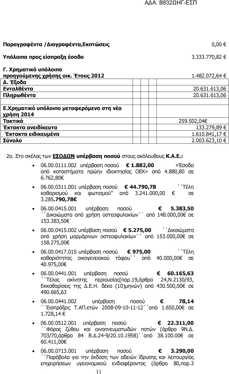 Στο σκέλος των ΕΣΟΔΩΝ υπέρβαση ποσού στους ακόλουθους Κ.Α.Ε.: 06.00.0111.002 υπέρβαση ποσού 1.882,00 «Έσοδα από καταστήματα πρώην ιδιοκτησίας ΟΕΚ» από 4.880,80 σε 6.762,80 06.00.0311.
