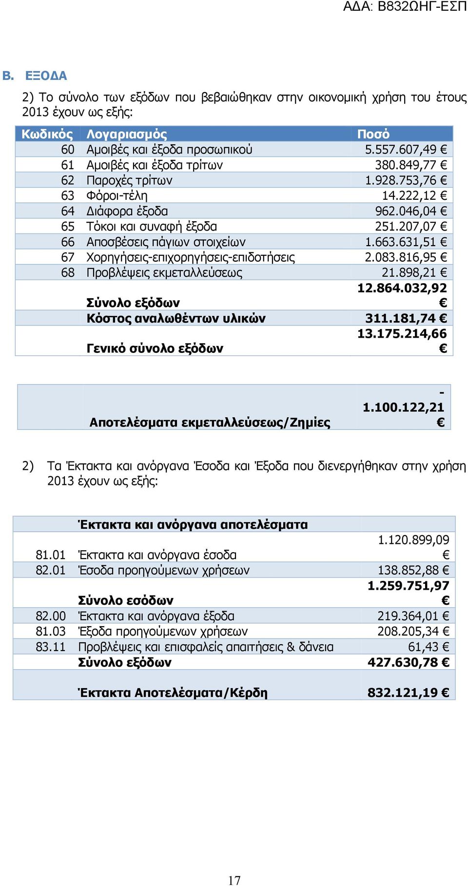 663.631,51 67 Χορηγήσεις-επιχορηγήσεις-επιδοτήσεις 2.083.816,95 68 Προβλέψεις εκμεταλλεύσεως 21.898,21 12.864.032,92 Σύνολο εξόδων Κόστος αναλωθέντων υλικών 311.181,74 13.175.