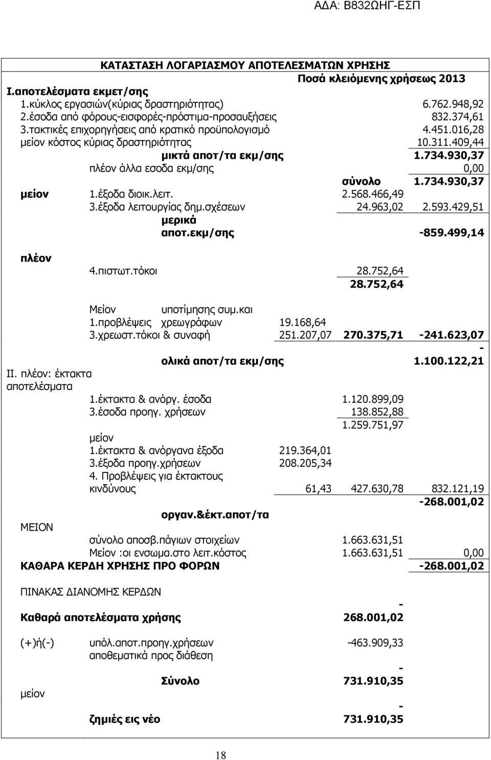 930,37 πλέον άλλα εσοδα εκμ/σης 0,00 σύνολο 1.734.930,37 μείον 1.έξοδα διοικ.λειτ. 2.568.466,49 3.έξοδα λειτουργίας δημ.σχέσεων 24.963,02 2.593.429,51 μερικά αποτ.εκμ/σης -859.499,14 πλέον 4.πιστωτ.