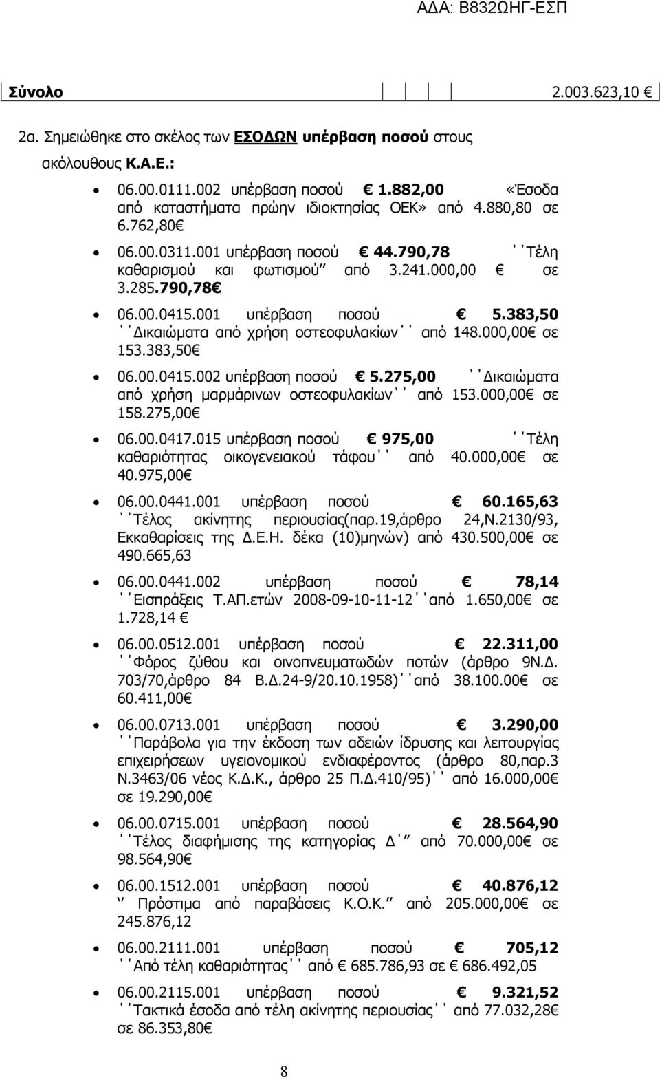 000,00 σε 153.383,50 06.00.0415.002 υπέρβαση ποσού 5.275,00 Δικαιώματα από χρήση μαρμάρινων οστεοφυλακίων από 153.000,00 σε 158.275,00 06.00.0417.