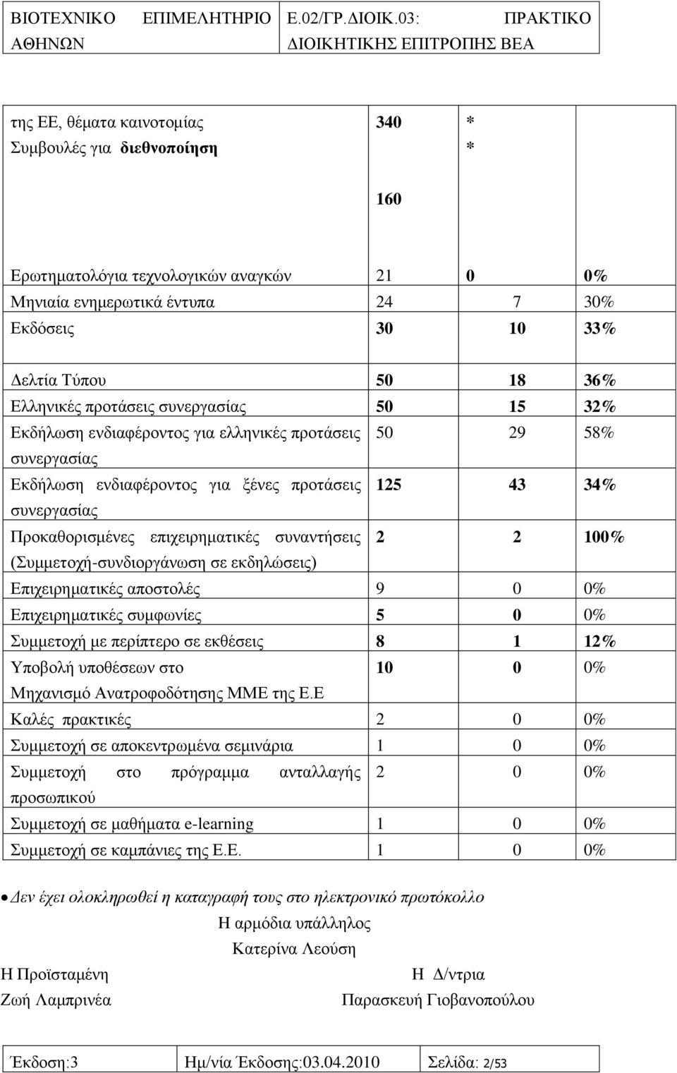 ζπλαληήζεηο 2 2 100% (πκκεηνρή-ζπλδηνξγάλσζε ζε εθδειψζεηο) Δπηρεηξεκαηηθέο απνζηνιέο 9 0 0% Δπηρεηξεκαηηθέο ζπκθσλίεο 5 0 0% πκκεηνρή κε πεξίπηεξν ζε εθζέζεηο 8 1 12% Τπνβνιή ππνζέζεσλ ζην 10 0 0%