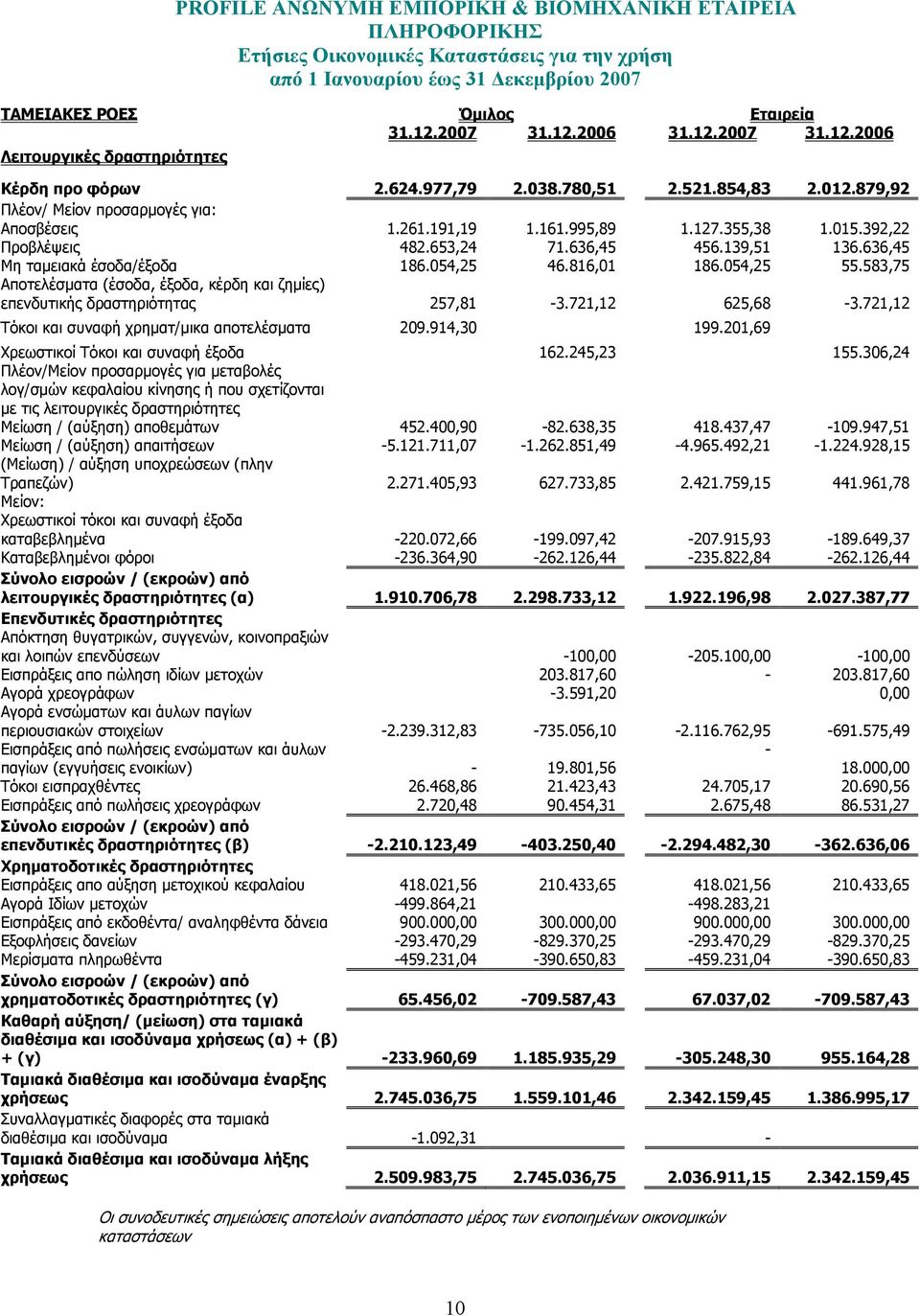 816,01 186.054,25 55.583,75 Αποτελέσµατα (έσοδα, έξοδα, κέρδη και ζηµίες) επενδυτικής δραστηριότητας 257,81-3.721,12 625,68-3.721,12 Τόκοι και συναφή χρηµατ/µικα αποτελέσµατα 209.914,30 199.