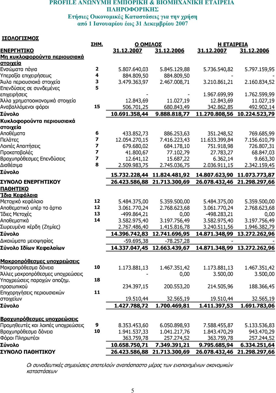 599,99 Άλλα χρηµατοοικονοµικά στοιχεία 12.843,69 11.027,19 12.843,69 11.027,19 Αναβαλλόµενοι φόροι 15 506.701,25 680.843,49 342.862,85 492.902,14 Σύνολο 10.691.358,44 9.888.818,77 11.270.808,56 10.