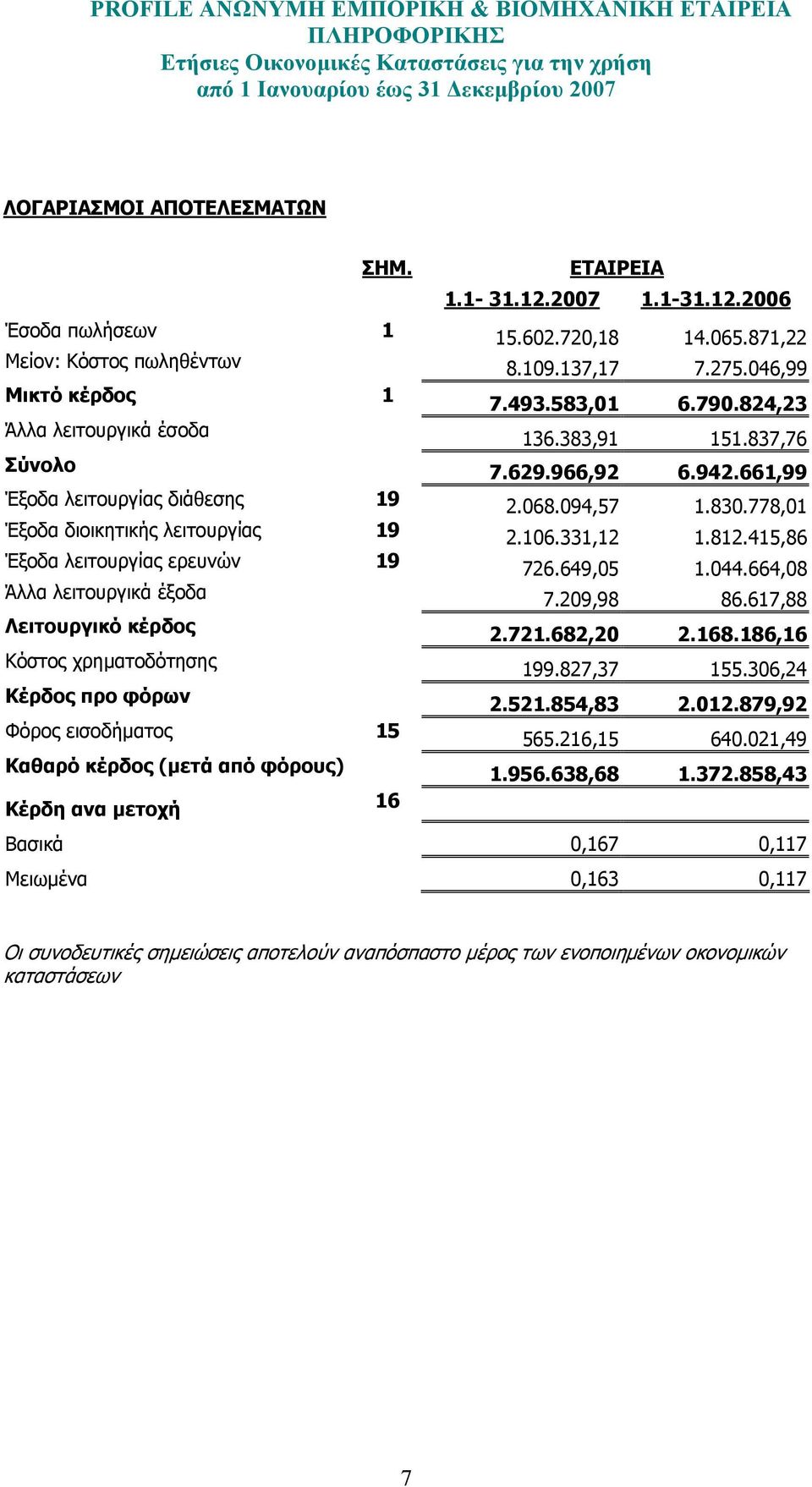 415,86 Έξοδα λειτουργίας ερευνών 19 726.649,05 1.044.664,08 Άλλα λειτουργικά έξοδα 7.209,98 86.617,88 Λειτουργικό κέρδος 2.721.682,20 2.168.186,16 Κόστος χρηµατοδότησης 199.827,37 155.