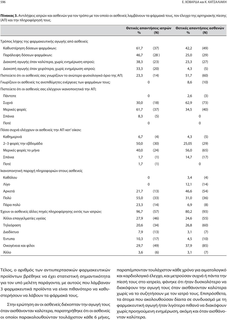 Θετικές απαντήσεις ιατρών % (Ν) Θετικές απαντήσεις ασθενών % (Ν) Τρόπος λήψης της φαρμακευτικής αγωγής από ασθενείς Καθυστέρηση δόσεων φαρμάκων; 61,7 (37) 42,2 (49) Παράλειψη δόσεων φαρμάκων; 46,7