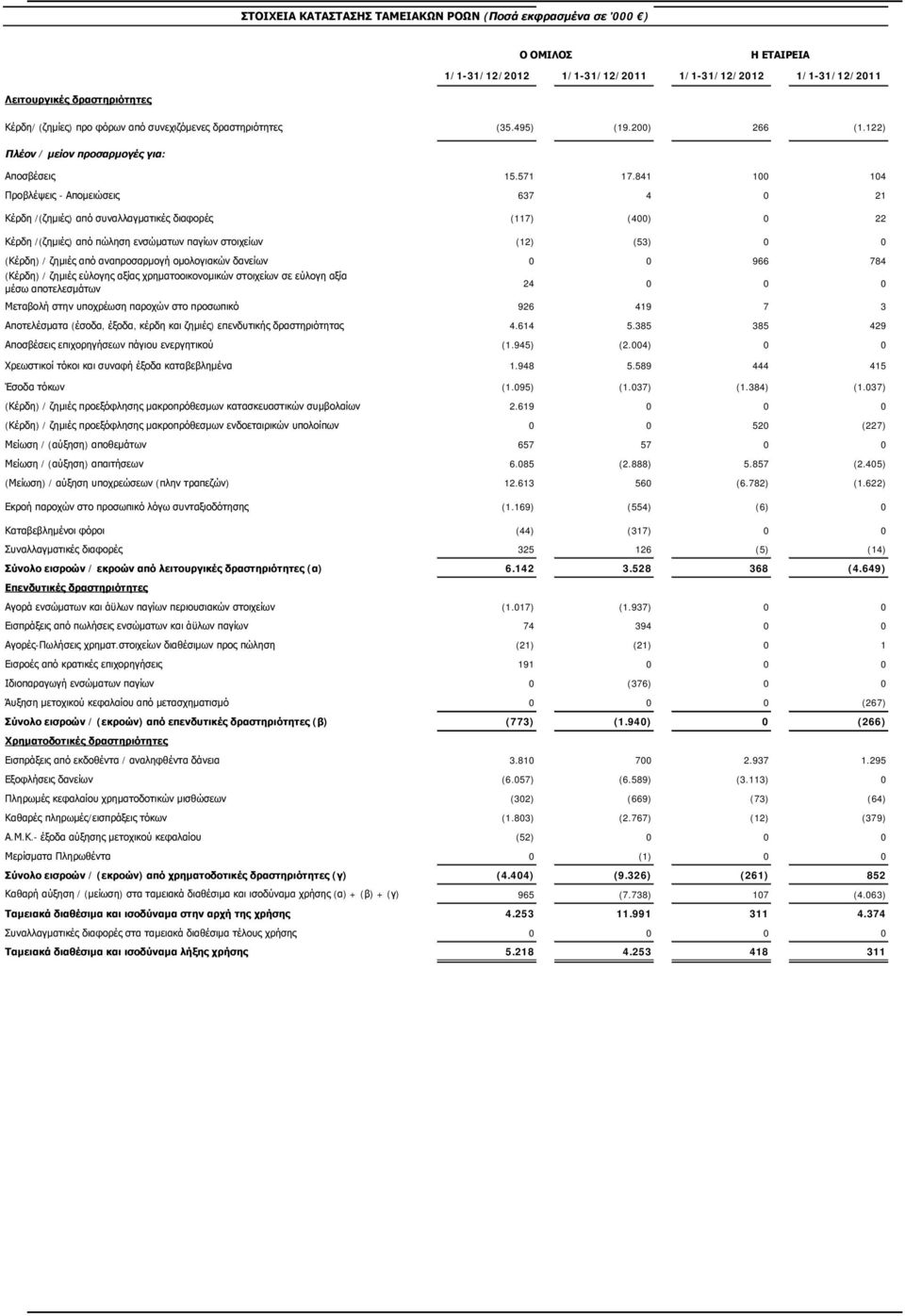 841 100 104 Προβλέψεις - Απομειώσεις 637 4 0 21 Κέρδη /(ζημιές) από συναλλαγματικές διαφορές (117) (400) 0 22 Κέρδη /(ζημιές) από πώληση ενσώματων παγίων στοιχείων (12) (53) 0 0 (Κέρδη) / ζημιές από