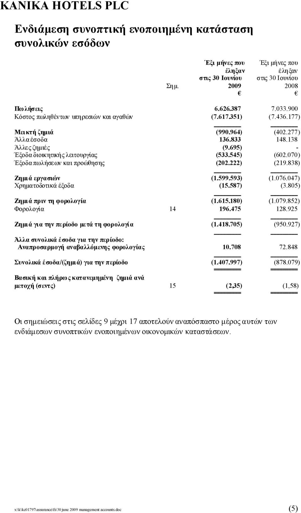 838) Ζημιάεργασιών (1.599.593) (1.076.047) Χρηματοδοτικάέξοδα (15.587) (3.805) Ζημιάπριντηφορολογία (1.615.180) (1.079.852) Φορολογία 14 196.475 128.925 Ζημιάγιατηνπερίοδομετάτηφορολογία (1.418.