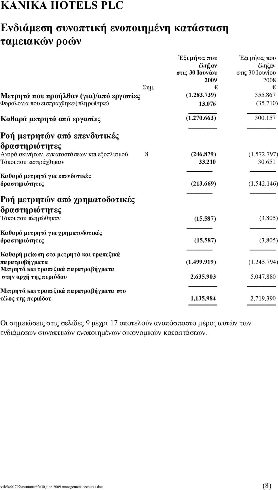 572.797) Τόκοιπουεισπράχθηκαν 33.210 30.651 Καθαράμετρητάγιαεπενδυτικές δραστηριότητες (213.669) (1.542.146) Ροήμετρητώναπόχρηματοδοτικές δραστηριότητες Τόκοιπουπληρώθηκαν (15.587) (3.