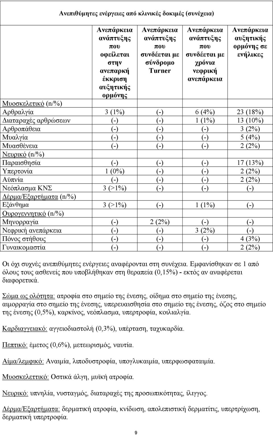 Αρθροπάθεια (-) (-) (-) 3 (2%) Μυαλγία (-) (-) (-) 5 (4%) Μυασθένεια (-) (-) (-) 2 (2%) Νευρικό (n/%) Παραισθησία (-) (-) (-) 17 (13%) Υπερτονία 1 (0%) (-) (-) 2 (2%) Αϋπνία (-) (-) (-) 2 (2%)