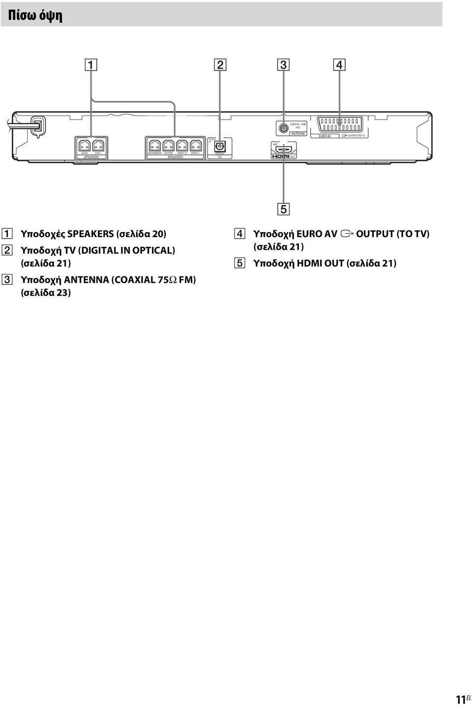 B Υποδοχή TV (DIGITAL IN OPTICAL) (σελίδα 21) C Υποδοχή ANTENNA (COAXIAL 75Ω FM) (σελίδα