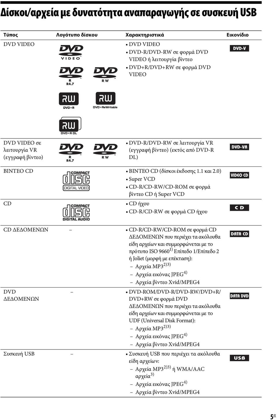 0) Super VCD CD-R/CD-RW/CD-ROM σε φορμά βίντεο CD ή Super VCD CD CD ήχου CD-R/CD-RW σε φορμά CD ήχου CD ΔΕΔΟΜΕΝΩΝ CD-R/CD-RW/CD-ROM σε φορμά CD ΔΕΔΟΜΕΝΩΝ που περιέχει τα ακόλουθα είδη αρχείων και