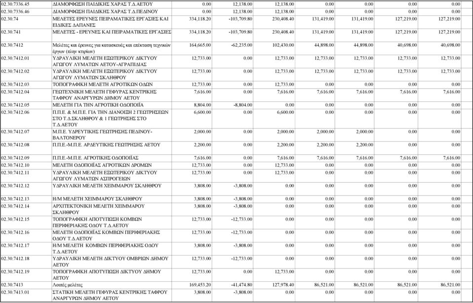 30.7412.01 Υ ΡΑΥΛΙΚΗ ΜΕΛΕΤΗ ΕΞΩΤΕΡΙΚΟΥ ΙΚΤΥΟΥ ΑΓΩΓΟΥ ΛΥΜΑΤΩΝ ΑΕΤΟΥ-ΑΓΡΑΠΙ ΙΑΣ 02.30.7412.02 Υ ΡΑΥΛΙΚΗ ΜΕΛΕΤΗ ΕΞΩΤΕΡΙΚΟΥ ΙΚΤΥΟΥ ΑΓΩΓΟΥ ΛΥΜΑΤΩΝ ΣΚΛΗΘΡΟΥ 164,665.00-62,235.00 102,43 44,898.00 44,898.