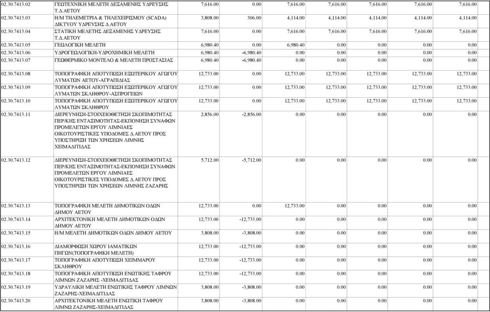 40 6,980.40 02.30.7413.06 Υ ΡΟΓΕΩΛΟΓΙΚΗ-Υ ΡΟΧΗΜΙΚΗ ΜΕΛΕΤΗ 6,980.40-6,980.40 02.30.7413.07 ΓΕΩΘΕΡΜΙΚΟ ΜΟΝΤΕΛΟ & ΜΕΛΕΤΗ ΠΡΟΣΤΑΣΙΑΣ 6,980.40-6,980.40 02.30.7413.08 ΤΟΠΟΓΡΑΦΙΚΗ ΑΠΟΤΥΠΩΣΗ ΕΞΩΤΕΡΙΚΟΥ ΑΓΩΓΟΥ ΛΥΜΑΤΩΝ ΑΕΤΟΥ-ΑΓΡΑΠΙ ΙΑΣ 02.