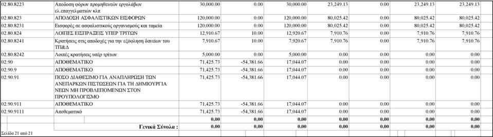 67 7,910.76 02.80.8242 Λοιπές κρατήσεις υπέρ τρίτων 5,00 5,00 02.90 ΑΠΟΘΕΜΑΤΙΚΟ 71,425.73-54,381.66 17,044.07 02.90.9 ΑΠΟΘΕΜΑΤΙΚΟ 71,425.73-54,381.66 17,044.07 02.90.91 ΠΟΣΟ ΙΑΘΕΣΙΜΟ ΓΙΑ ΑΝΑΠΛΗΡΩΣΗ ΤΩΝ ΑΝΕΠΑΡΚΩΝ ΠΙΣΤΩΣΕΩΝ ΓΙΑ ΤΗ ΗΜΙΟΥΡΓΙΑ ΝΕΩΝ ΜΗ ΠΡΟΒΛΕΠΟΜΕΝΩΝ ΣΤΟΝ ΠΡΟΥΠΟΛΟΓΙΣΜΟ 71,425.