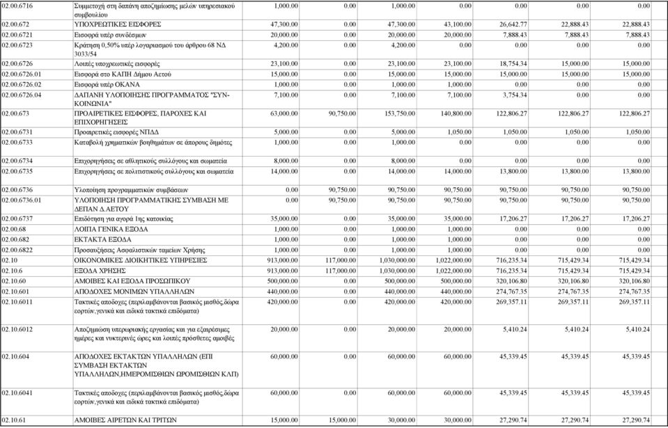 00.6726.02 Εισφορά υπέρ ΟΚΑΝΑ 1,00 1,00 1,00 02.00.6726.04 ΑΠΑΝΗ ΥΛΟΠΟΙΗΣΗΣ ΠΡΟΓΡΑΜΜΑΤΟΣ "ΣΥΝ- ΚΟΙΝΩΝΙΑ" 02.00.673 ΠΡΟΑΙΡΕΤΙΚΕΣ ΕΙΣΦΟΡΕΣ, ΠΑΡΟΧΕΣ ΚΑΙ ΕΠΙΧΟΡΗΓΗΣΕΙΣ 7,10 7,10 7,10 3,754.