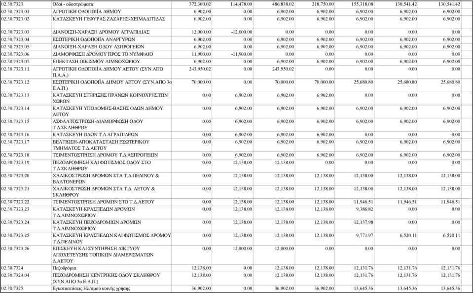 30.7323.07 ΕΠΕΚΤΑΣΗ ΟΙΚΙΣΜΟΥ ΛΙΜΝΟΧΩΡΙΟΥ 6,902.00 6,902.00 02.30.7323.11 ΑΓΡΟΤΙΚΗ Ο ΟΠΟΙΪΑ ΗΜΟΥ ΑΕΤΟΥ (ΣΥΝ.ΑΠΟ Π.Α.Α.) 02.30.7323.12 ΕΣΩΤΕΡΙΚΗ Ο ΟΠΟΙΪΑ ΗΜΟΥ ΑΕΤΟΥ (ΣΥΝ.ΑΠΟ 3ο Ε.Α.Π.) 02.30.7323.13 ΚΑΤΑΣΚΕΥΗ ΣΤΗΡΙΞΗΣ ΠΡΑΝΩΝ ΚΟΙΝΟΧΡΗΣΤΩΝ ΧΩΡΩΝ 02.