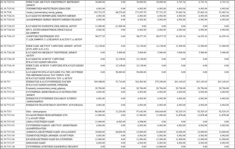 30.7326.04 ΕΡΓΑ ΑΝΤΙΠΛΗΜΜΥΡΙΚΗΣ ΠΡΟΣΤΑΣΙΑΣ ΣΚΛΗΘΡΟΥ 02.30.7326.15 ΑΝΟΡΥΞΗ ΓΕΩΤΡΗΣΕΩΝ ΣΤΟ Τ..ΣΚΛΗΘΡΟΥ,Τ..ΠΕ ΙΝΟΥ,ΚΑΙ ΣΤΟ Τ..ΑΕΤΟΥ 02.30.7326.27 ΕΠΕΚΤΑΣΗ ΙΚΤΥΟΥ Υ ΡΕΥΣΗΣ ΗΜΟΥ ΑΕΤΟΥ (ΣΥΝ.ΑΠΟ 3ο Ε.Α.Π.) 02.