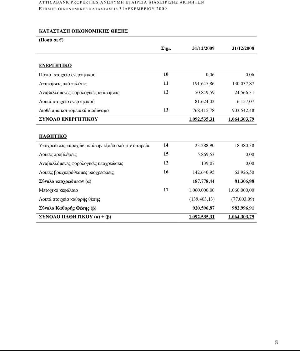 303,79 ΠΑΘΗΤΙΚΟ Υποχρεώσεις παροχών μετά την έξοδο από την εταιρεία 14 23.288,90 18.380,38 Λοιπές προβλέψεις 15 5.