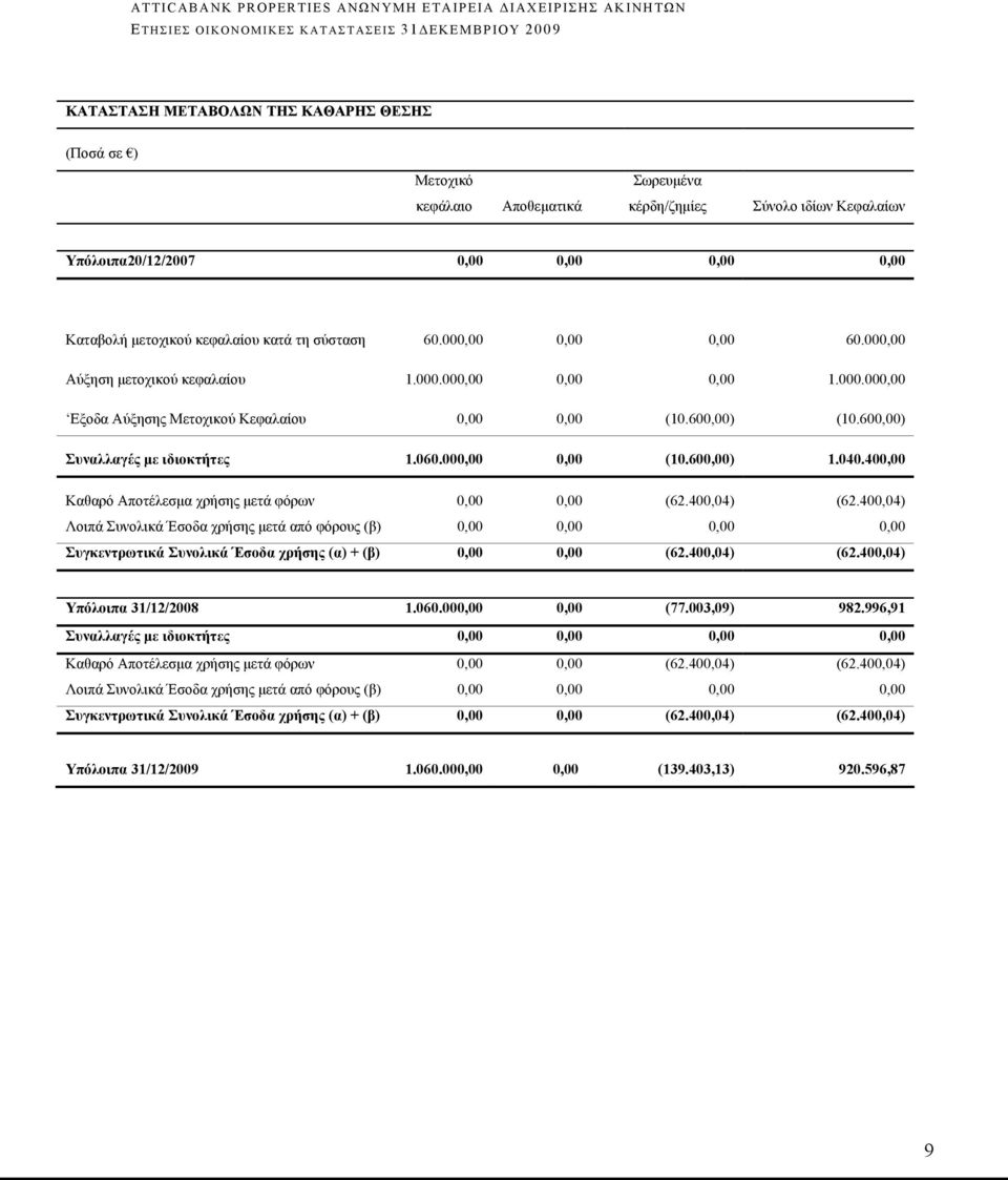 000,00 0,00 (10.600,00) 1.040.400,00 Καθαρό Αποτέλεσμα χρήσης μετά φόρων 0,00 0,00 (62.400,04) (62.