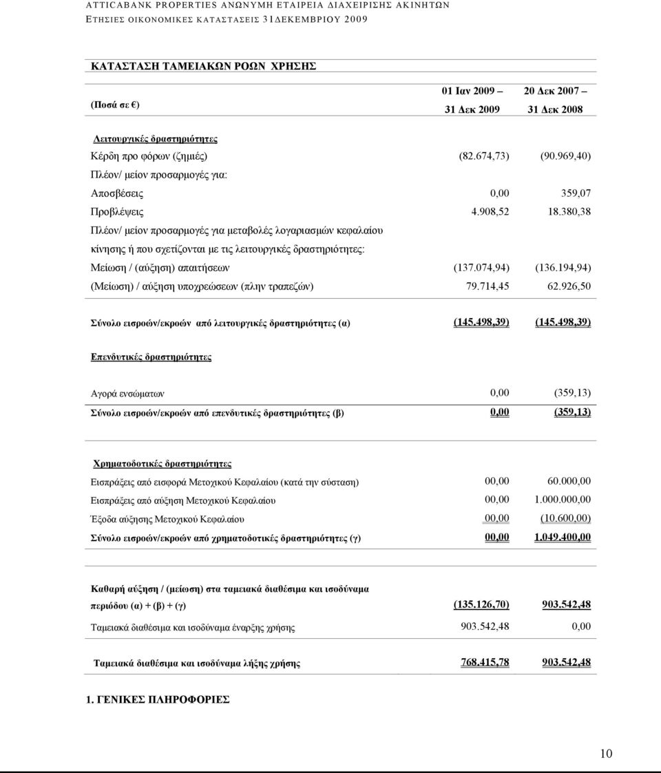 380,38 Πλέον/ μείον προσαρμογές για μεταβολές λογαριασμών κεφαλαίου κίνησης ή που σχετίζονται με τις λειτουργικές δραστηριότητες: Μείωση / (αύξηση) απαιτήσεων (137.074,94) (136.