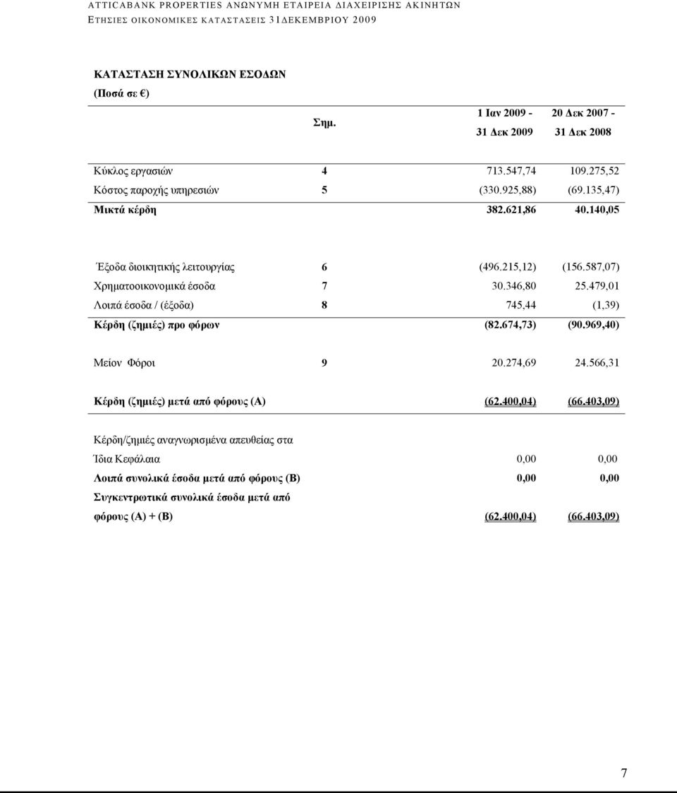 479,01 Λοιπά έσοδα / (έξοδα) 8 745,44 (1,39) Κέρδη (ζημιές) προ φόρων (82.674,73) (90.969,40) Μείον Φόροι 9 20.274,69 24.566,31 Κέρδη (ζημιές) μετά από φόρους (A) (62.