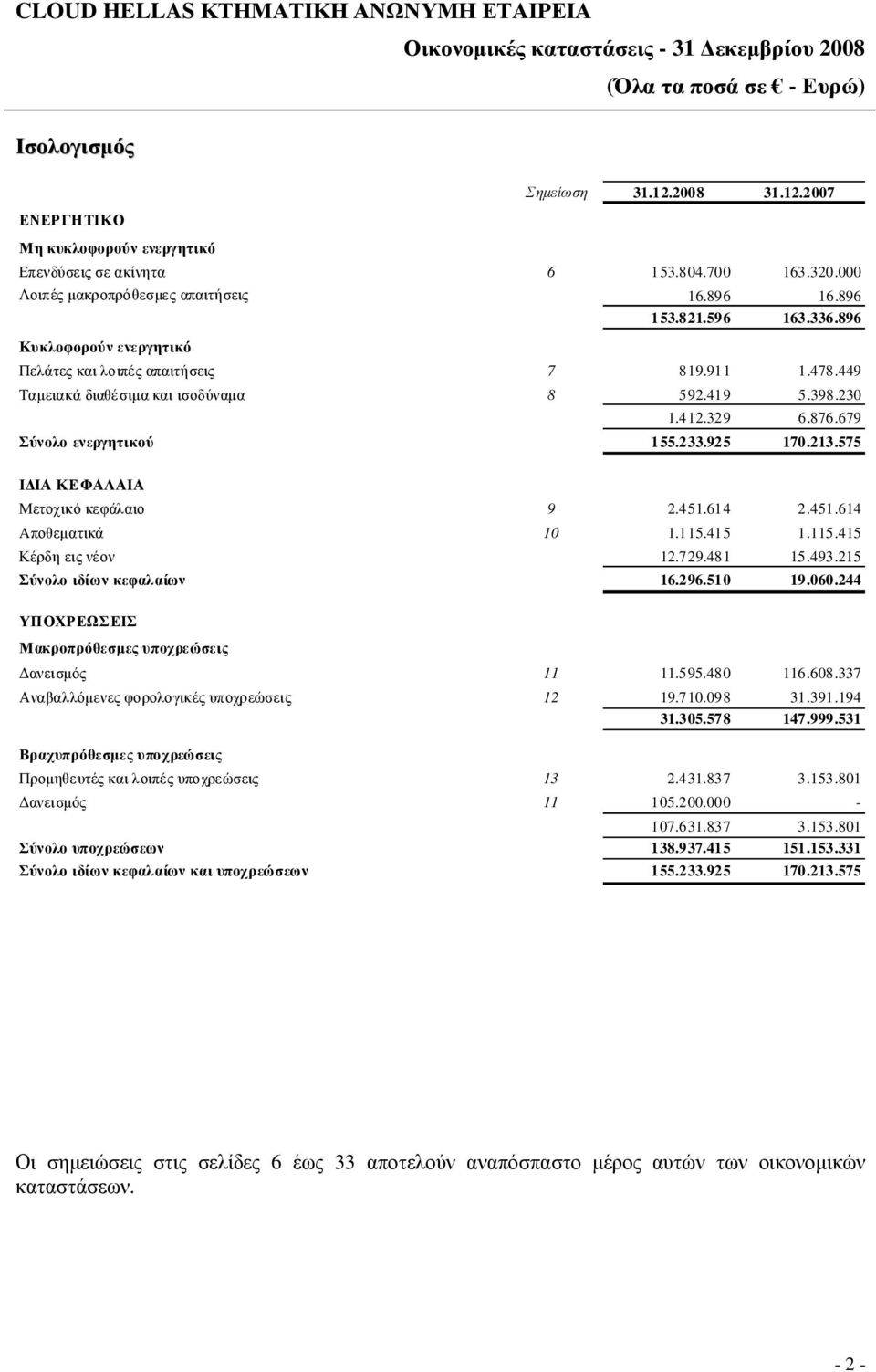 575 Ι ΙΑ ΚΕΦΑΛΑΙΑ Μετοχικό κεφάλαιο 9 2.451.614 2.451.614 Aποθεµατικά 10 1.115.415 1.115.415 Κέρδη εις νέον 12.729.481 15.493.215 Σύνολο ιδίων κεφαλαίων 16.296.510 19.060.