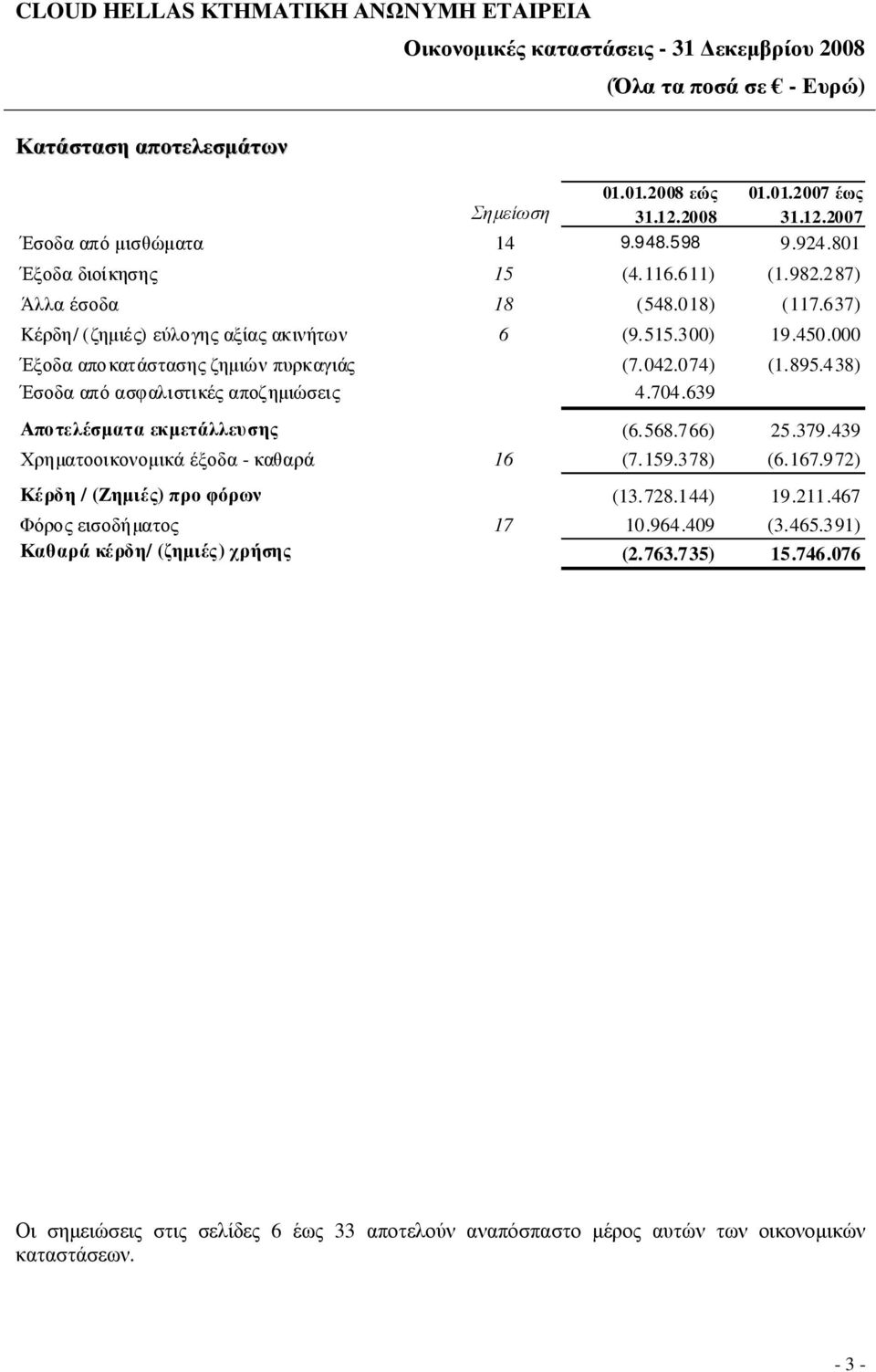 438) Έσοδα από ασφαλιστικές αποζηµιώσεις 4.704.639 Αποτελέσµατα εκµετάλλευσης (6. 568.766) 25.379.439 Χρηµατοοικονοµικά έξοδα - καθαρά 16 (7. 159.378) (6.167.