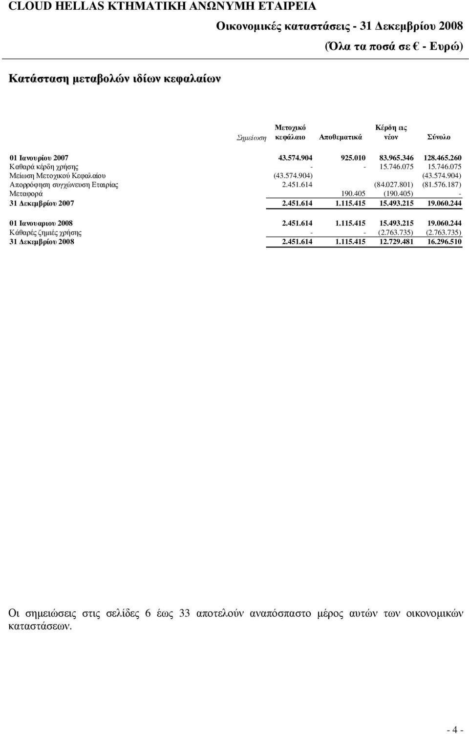 187) Μεταφορά 190.405 (190.405) - 31 εκεµβρίου 2007 2.451.614 1.115.415 15.493.215 19.060.244 01 Ιανουαριου 2008 2.451.614 1.115.415 15.493.215 19.060.244 Κάθαρές ζηµιές χρήσης - - (2.