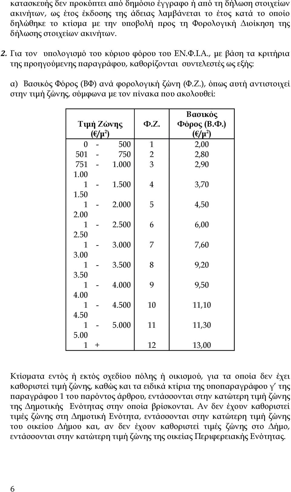 , με βάση τα κριτήρια της προηγούμενης παραγράφου, καθορίζονται συντελεστές ως εξής: α) Βασικός Φόρος (ΒΦ) ανά φορολογική ζώνη (Φ.Ζ.