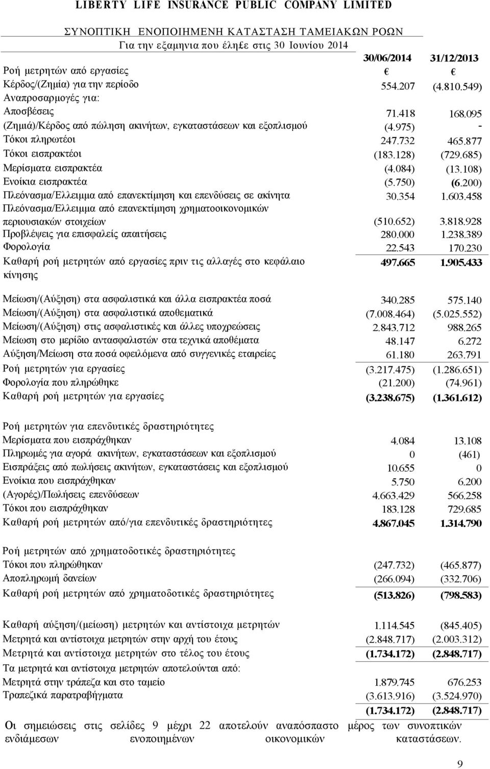 685) Μερίσματα εισπρακτέα (4.084) (13.108) Ενοίκια εισπρακτέα (5.750) (6.200) Πλεόνασμα/Έλλειμμα από επανεκτίμηση και επενδύσεις σε ακίνητα 30.354 1.603.