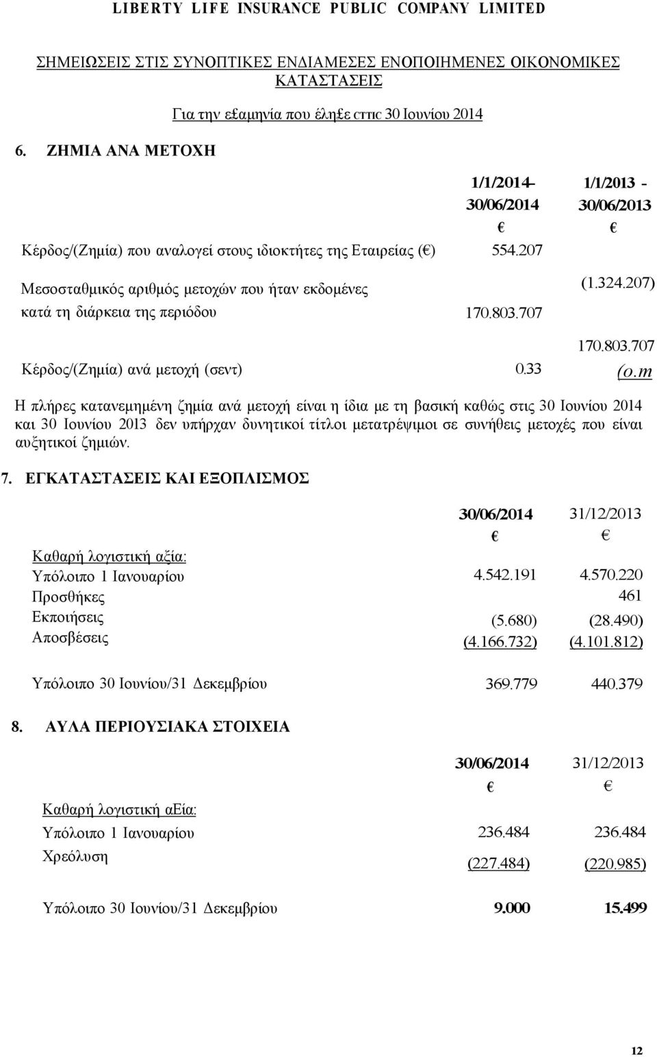 περιόδου 1/1/2014-30/06/2014 554.207 170.803.707 1/1/2013-30/06/2013 (1.324.207) 170.803.707 Κέρδος/(Ζημία) ανά μετοχή (σεντ) 0.33 (o.