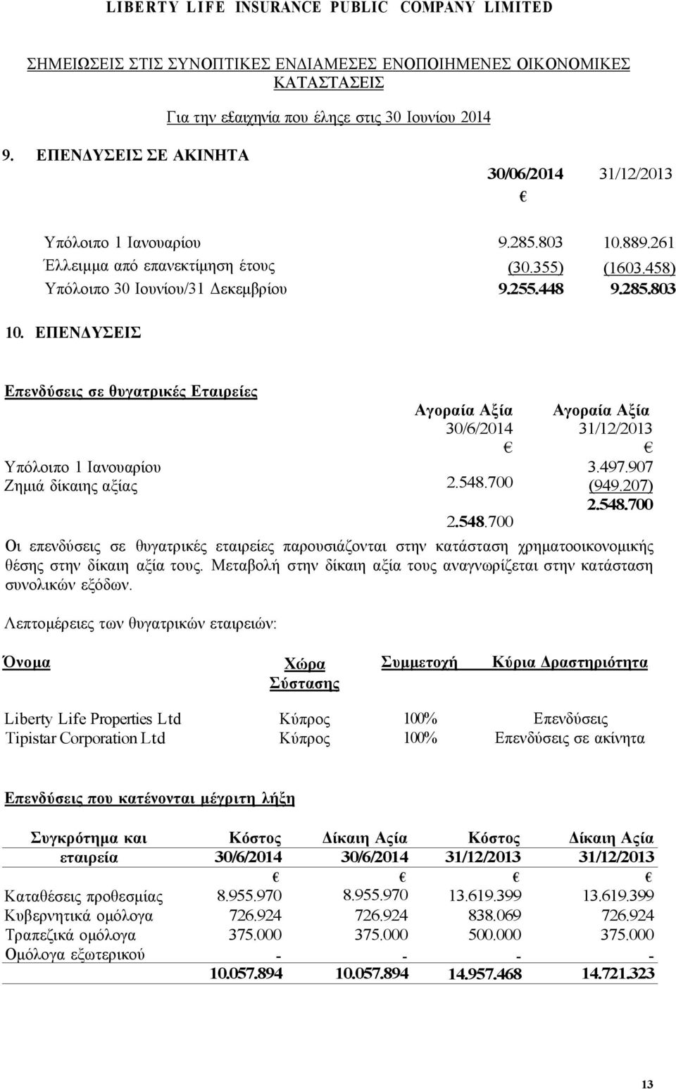 ΕΠΕΝΔΥΣΕΙΣ Επενδύσεις σε θυγατρικές Εταιρείες Υπόλοιπο 1 Ιανουαρίου Ζημιά δίκαιης αξίας Αγοραία Αξία 30/6/2014 2.548.