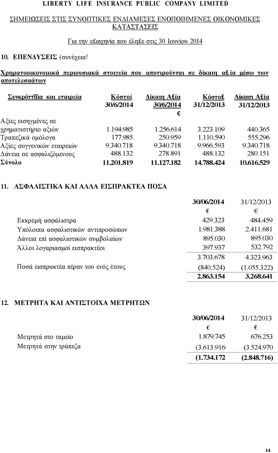 χρηματιστήριο αξιών Τραπεζικά ομόλογα Αξίες συγγενικών εταιρειών Δάνεια σε ασφαλιζόμενους Σύνολο Κόστοί 30/6/2014 Δίκαιη Α ία 30/6/2014 Κόστο 31/12/2013 1.194.985 177.985 9.340.718 488.132 1.256.