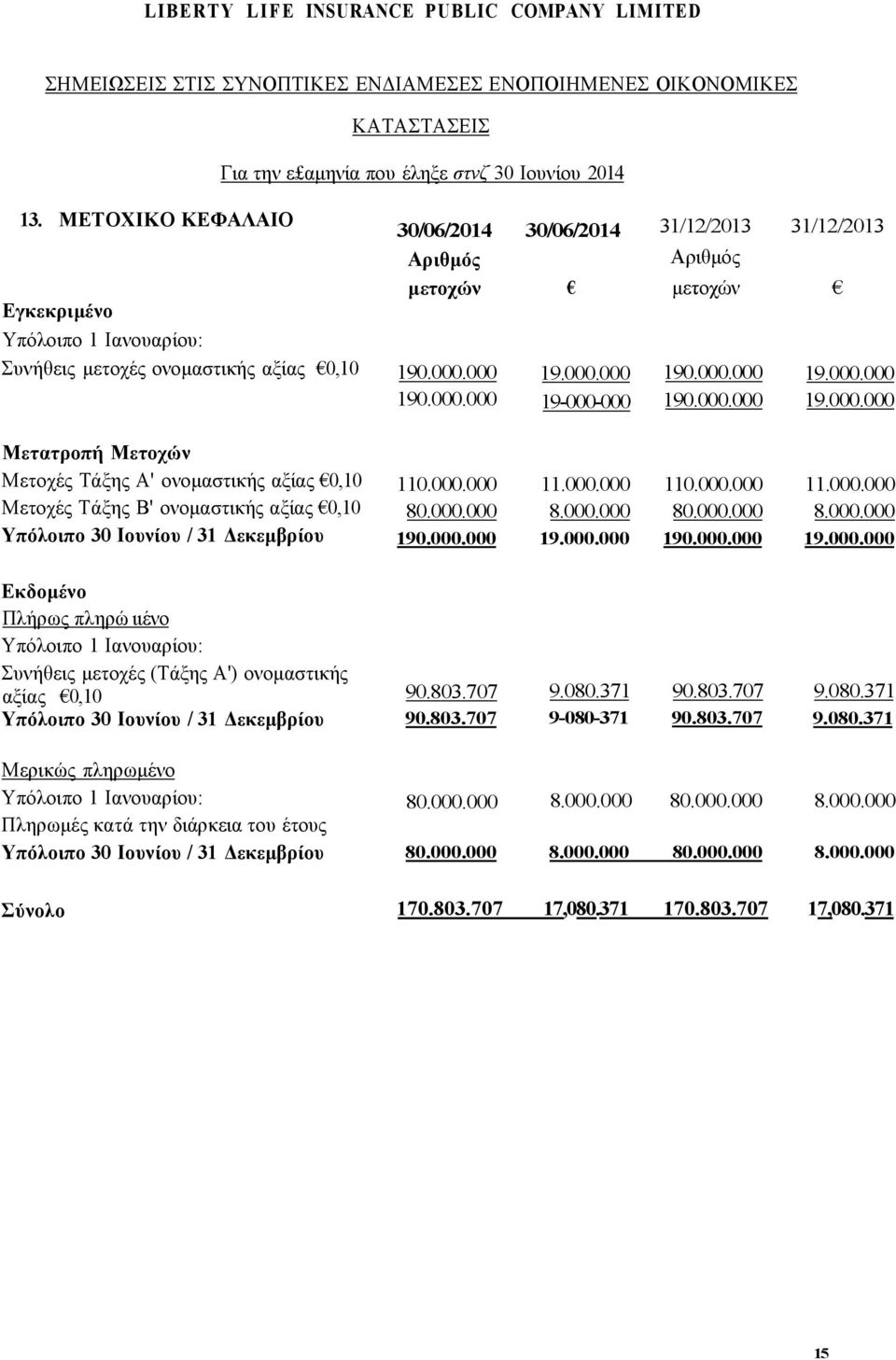 000.000 190.000.000 31/12/2013 19.000.000 19.000.000 Μετατροπή Μετοχών Μετοχές Τάξης Α' ονομαστικής αξίας 0,10 Μετοχές Τάξης Β' ονομαστικής αξίας 0,10 Υπόλοιπο 30 Ιουνίου / 31 Δεκεμβρίου 110.000.000 80.