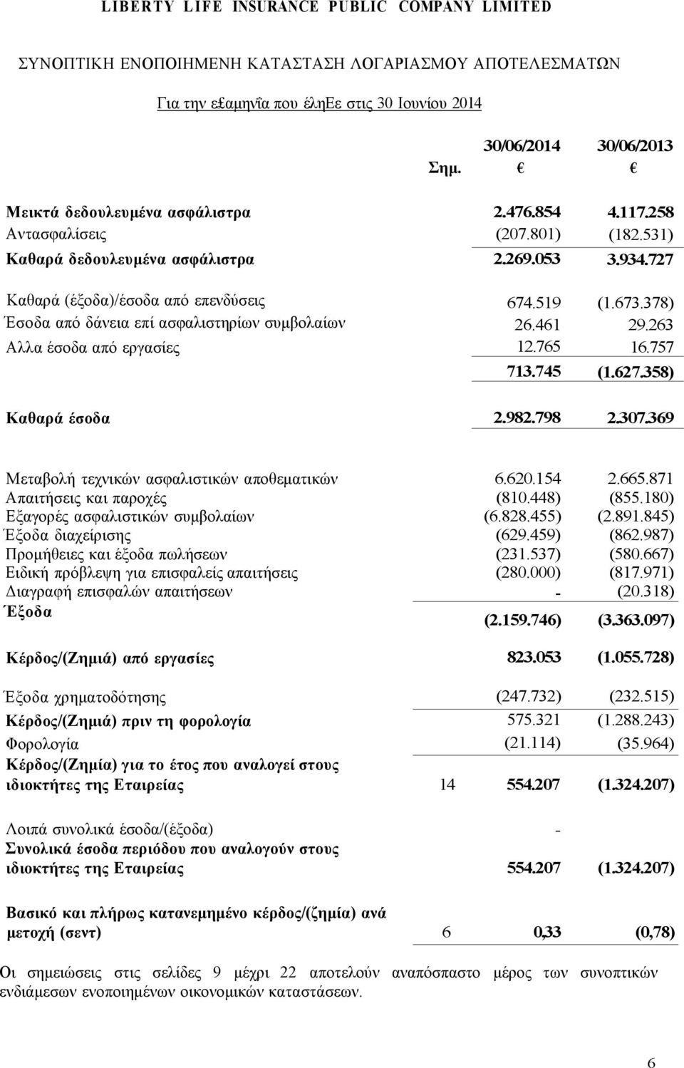 εργασίες Καθαρά έσοδα 2.476.854 4.117.258 (207.801) (182.531) 2.269.053 3.934.727 674.519 (1.673.378) 26.461 29.263 12.765 16.757 713.745 (1.627.358) 2.982.798 2.307.