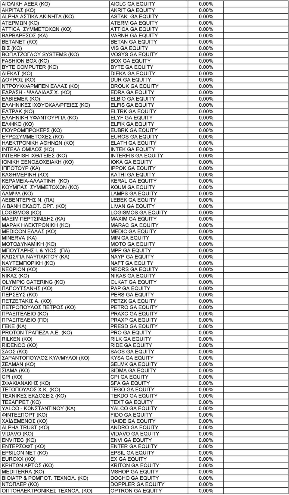 00% BYTE COMPUTER (ΚΟ) BYTE GA EQUITY 0.00% ΔΙΕΚΑΤ (ΚΟ) DIEKA GA EQUITY 0.00% ΔΟΥΡΟΣ (ΚΟ) DUR GA EQUITY 0.00% ΝΤΡΟΥΚΦΑΡΜΠΕΝ ΕΛΛΑΣ (ΚΟ) DROUK GA EQUITY 0.00% ΕΔΡΑΣΗ - ΨΑΛΛΙΔΑΣ Χ. (ΚΟ) EDRA GA EQUITY 0.