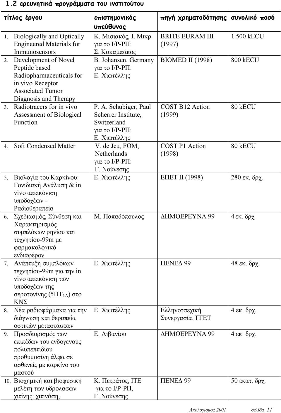 Radiotracers for in vivo Assessment of Biological Function επιστημονικός υπεύθυνος Κ. Μισιακός, Ι. Μικρ. για το Ι/Ρ-ΡΠ: Σ. Κακαμπάκος B. Johansen, Germany για το Ι/Ρ-ΡΠ: Ε. Χιωτέλλης P. A. Schubiger, Paul Scherrer Institute, Switzerland για το Ι/Ρ-ΡΠ: Ε.