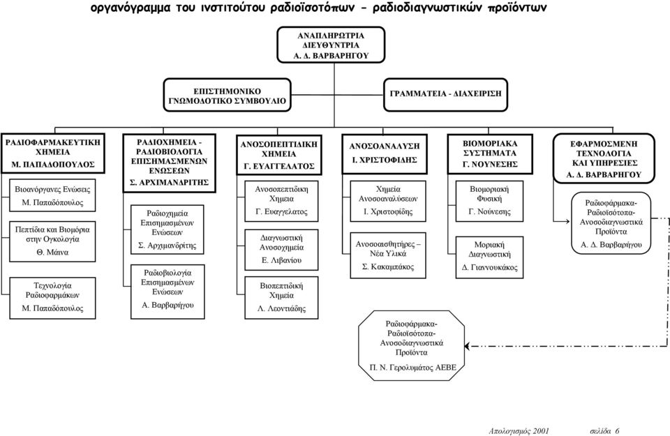 ΑΡΧΙΜΑΝΔΡΙΤΗΣ Ραδιοχημεία Επισημασμένων Ενώσεων Σ. Αρχιμανδρίτης Ραδιοβιολογία Επισημασμένων Ενώσεων Α. Βαρβαρήγου ΑΝΟΣΟΠΕΠΤΙΔΙΚΗ ΧΗΜΕΙΑ Γ. ΕΥΑΓΓΕΛΑΤΟΣ Ανοσοπεπτιδικη Χημεια Γ.