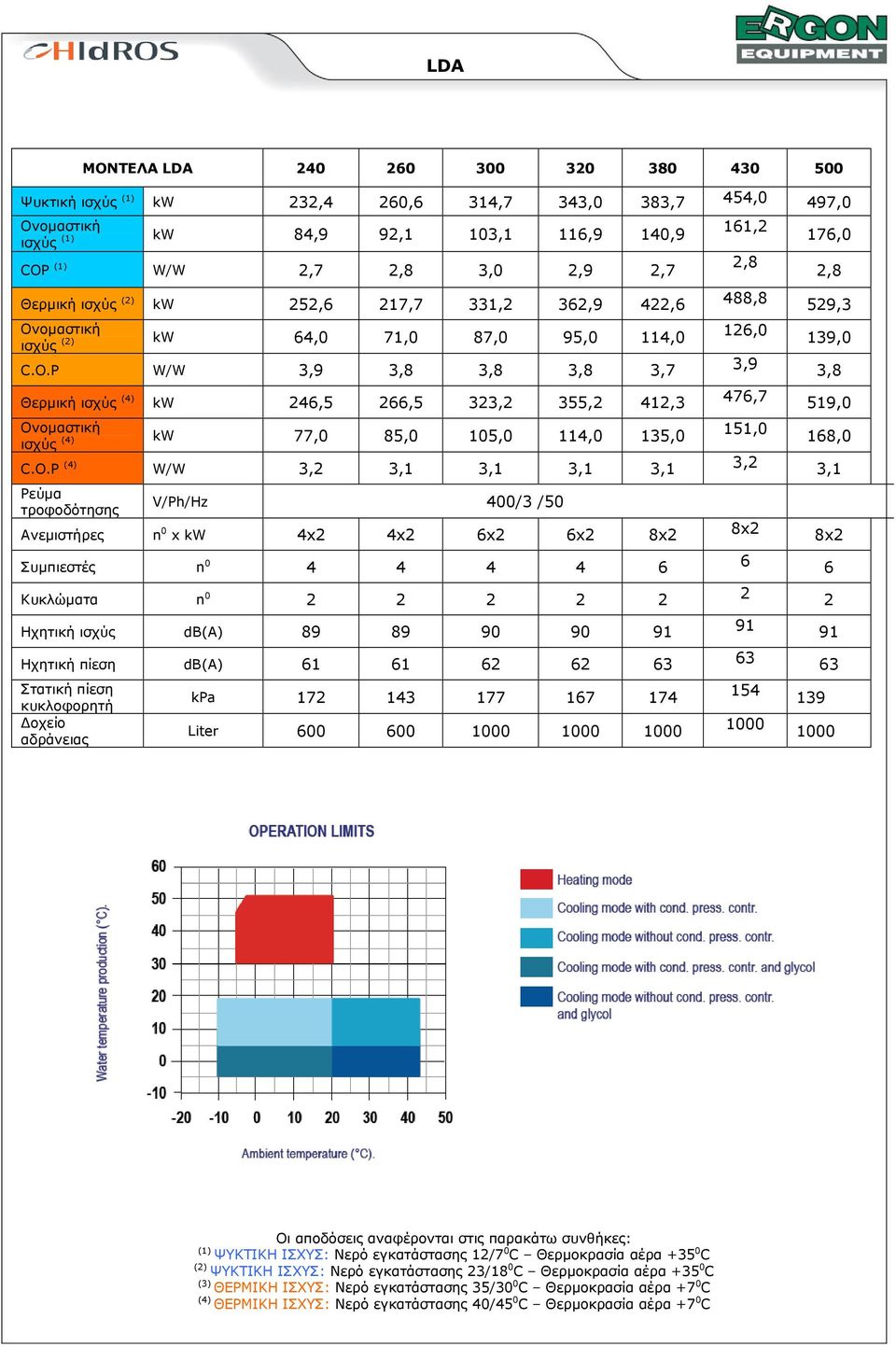 P W/W 3,9 3,8 3,8 3,8 3,7 Θερµική ισχύς (4) kw 246,5 266,5 323,2 355,2 412,3 ισχύς (4) kw 77,0 85,0 105,0 114,0 135,0 C.O.