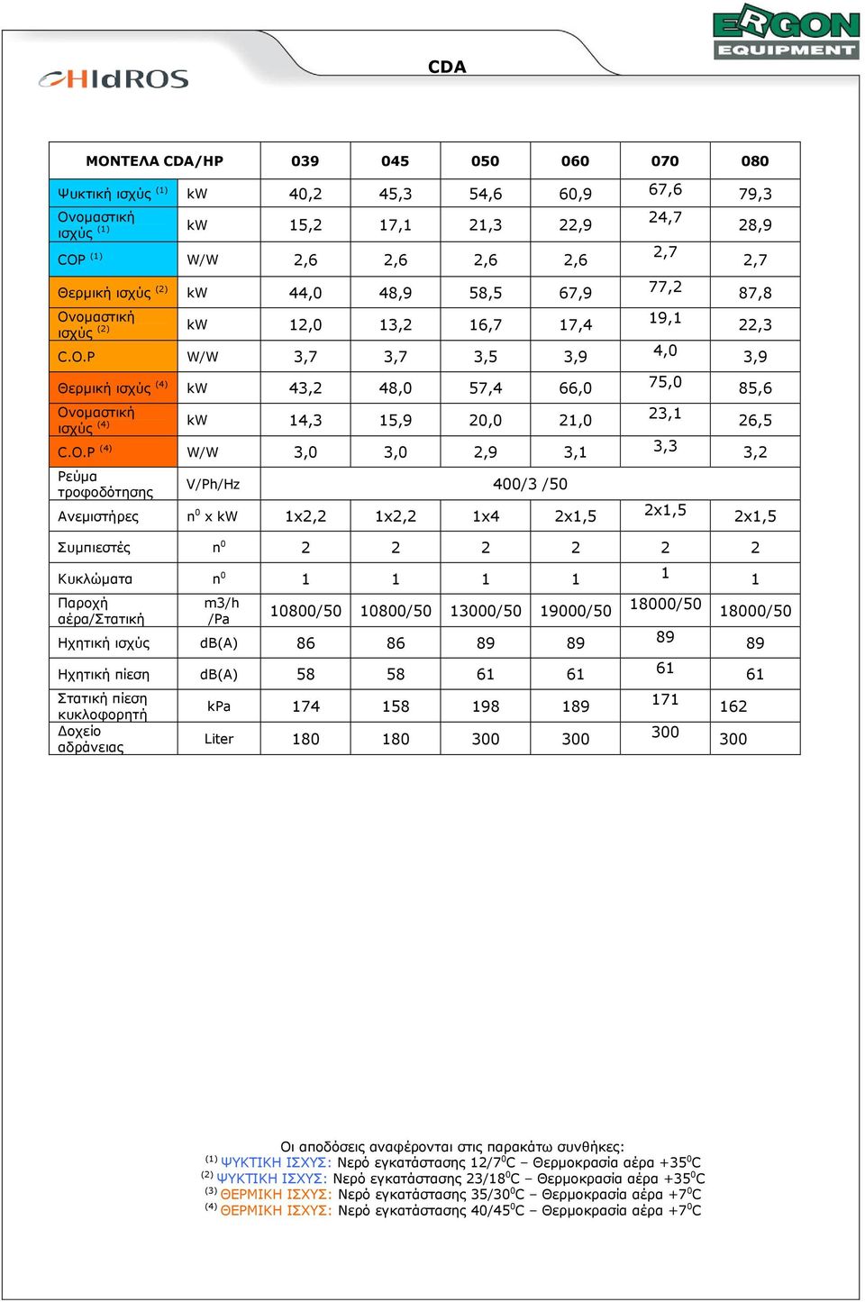 P W/W 3,7 3,7 3,5 3,9 Θερµική ισχύς (4) kw 43,2 48,0 57,4 66,0 ισχύς (4) kw 14,3 15,9 20,0 21,0 C.O.