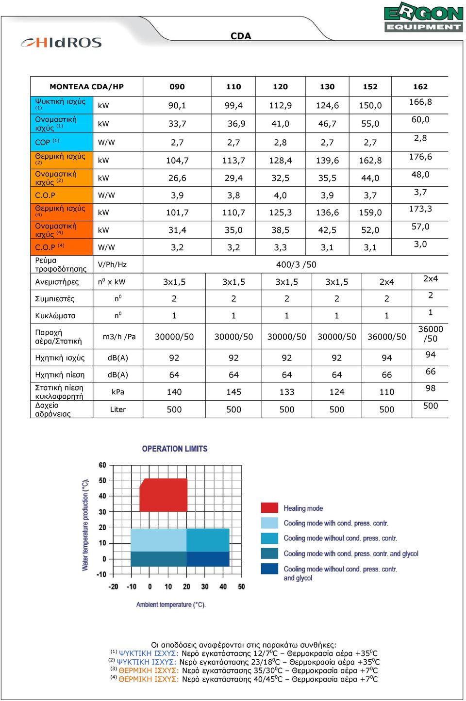 P W/W 3,9 3,8 4,0 3,9 3,7 Θερµική ισχύς (4) kw 101,7 110,7 125,3 136,6 159,0 ισχύς (4) kw 31,4 35,0 38,5 42,5 52,0 C.O.