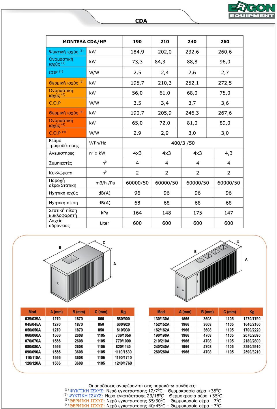 P W/W 3,5 3,4 3,7 3,6 Θερµική ισχύς (4) kw 190,7 205,9 246,3 267,6 ισχύς (4) kw 65,0 72,0 81,0 89,0 C.O.